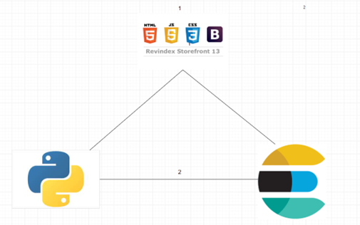 Dev Web