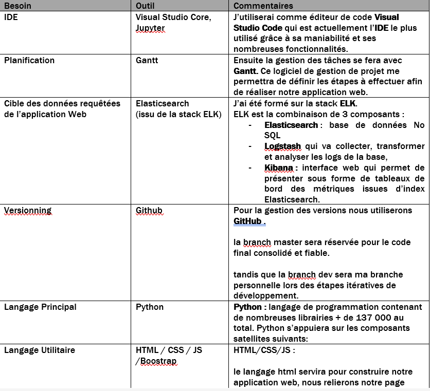 Dev Web